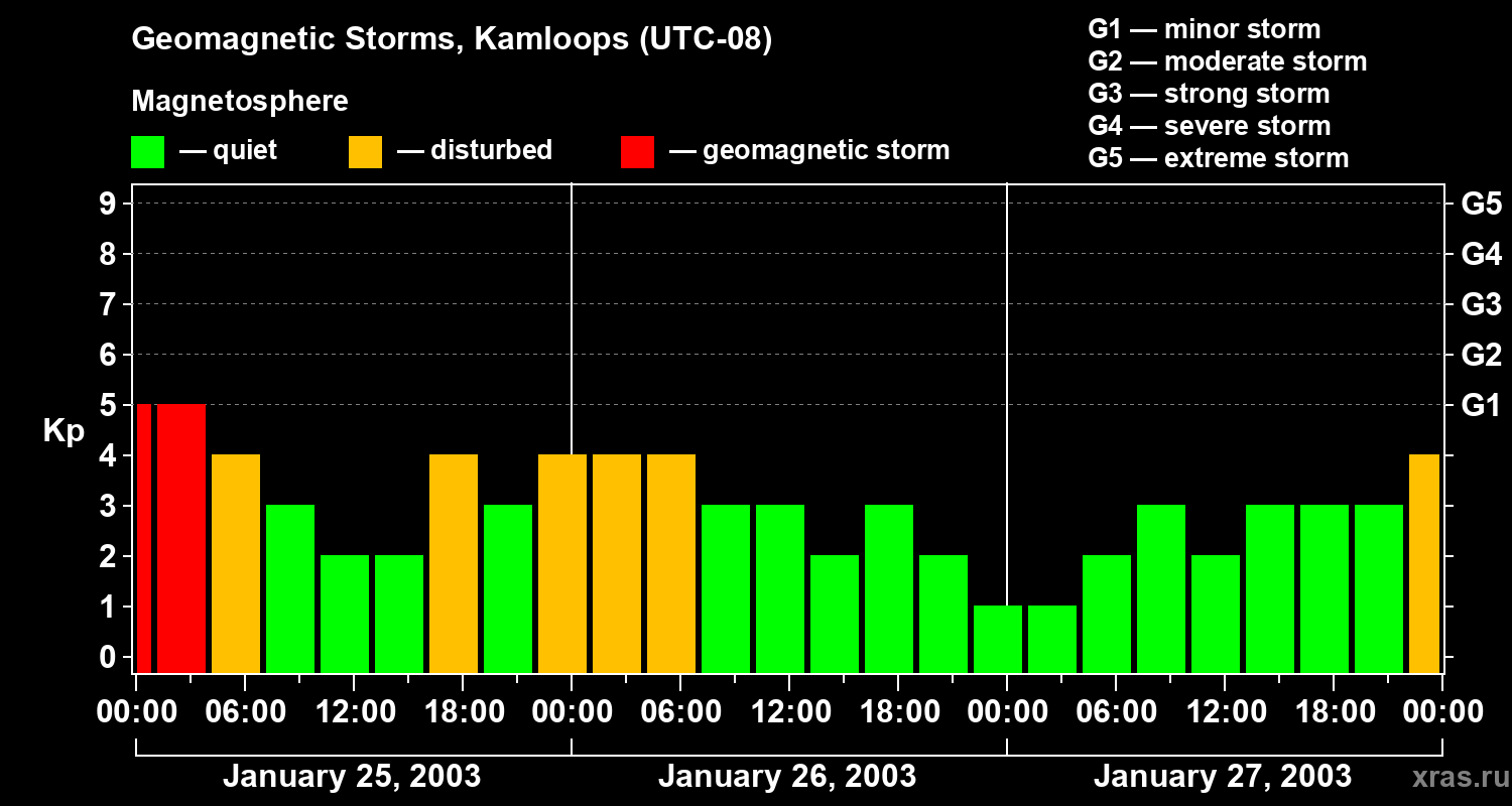 Changes in the geomagnetic index Kp