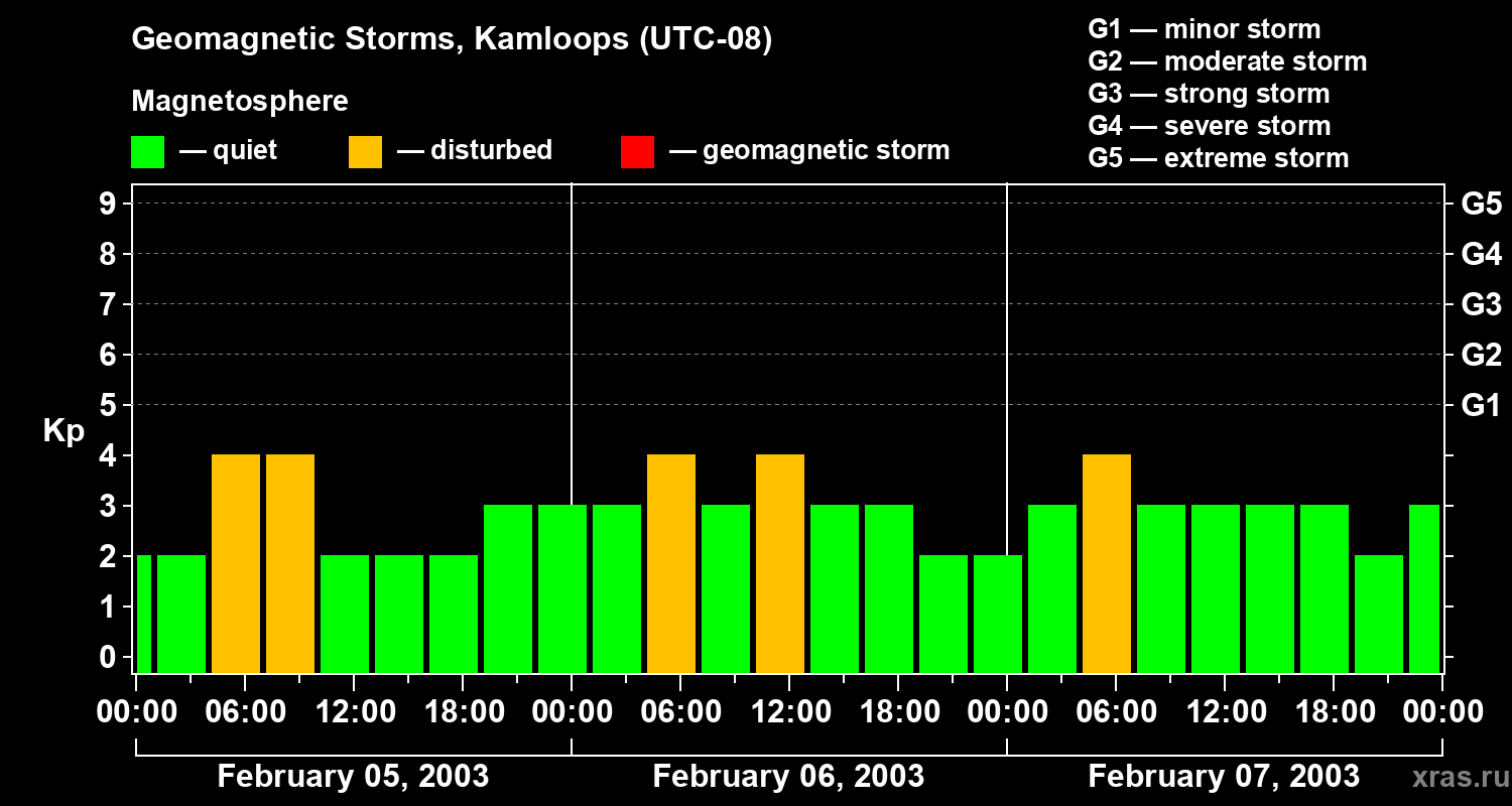 Changes in the geomagnetic index Kp