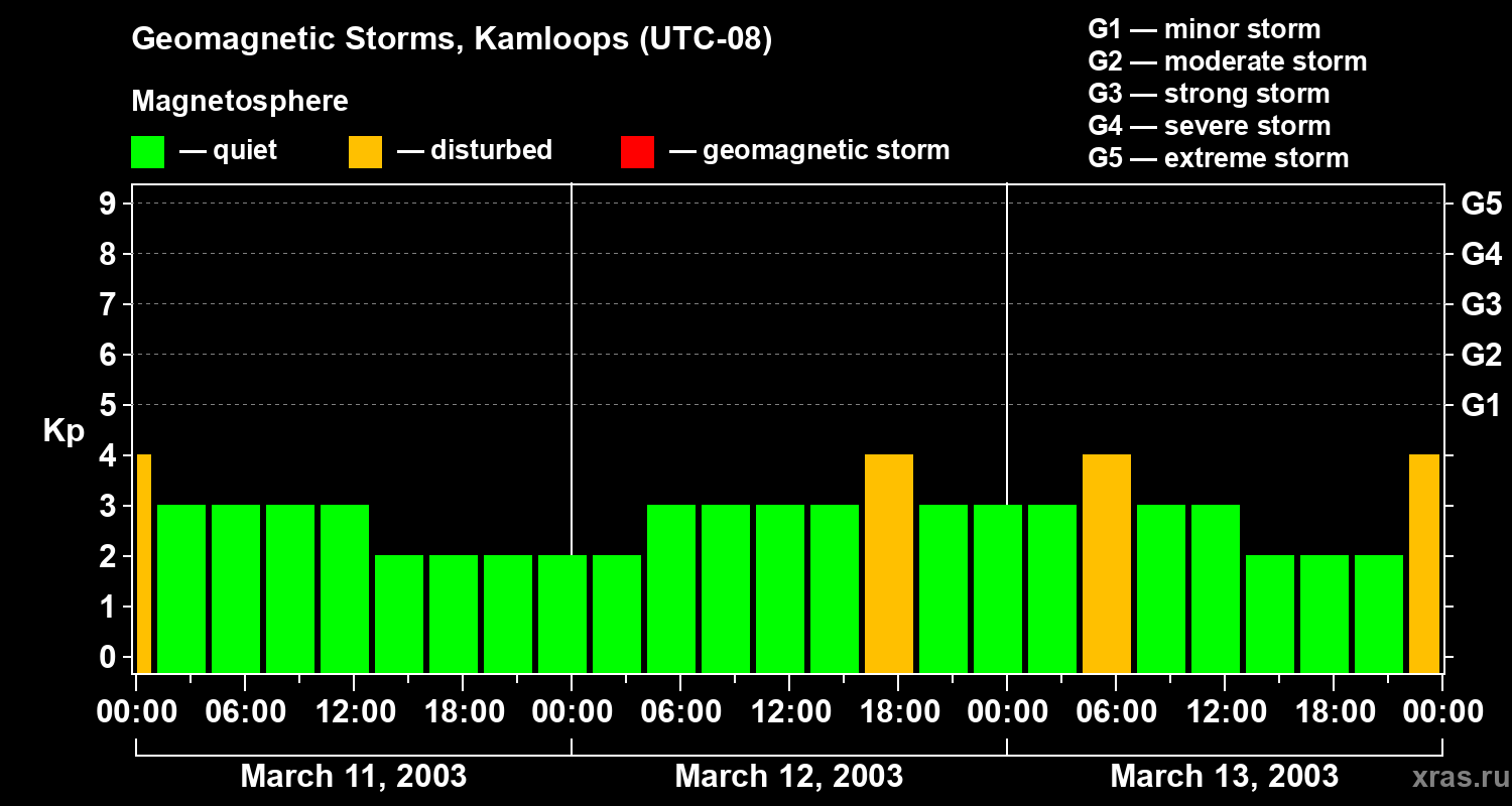 Changes in the geomagnetic index Kp