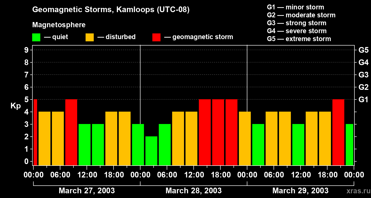 Changes in the geomagnetic index Kp
