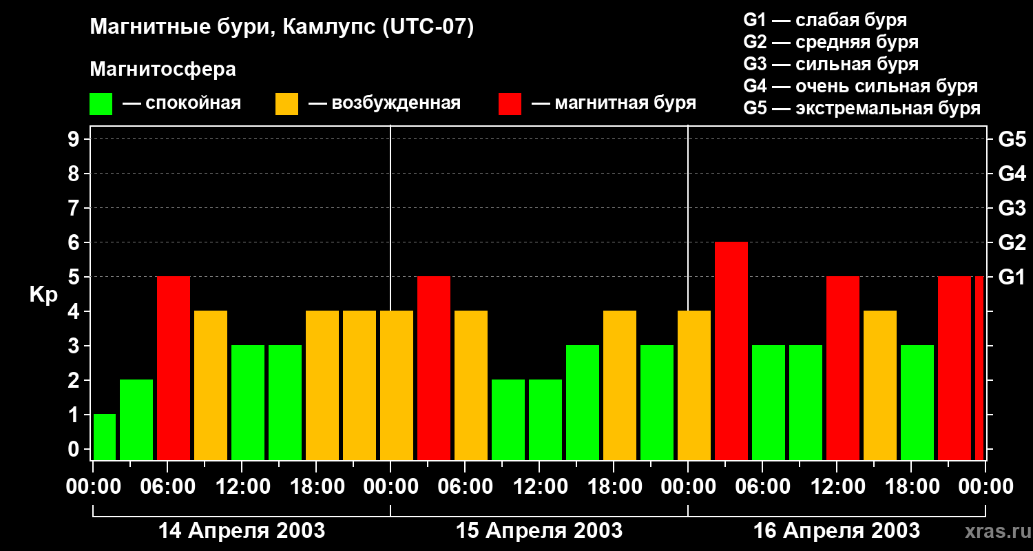 Изменения геомагнитного индекса Kp