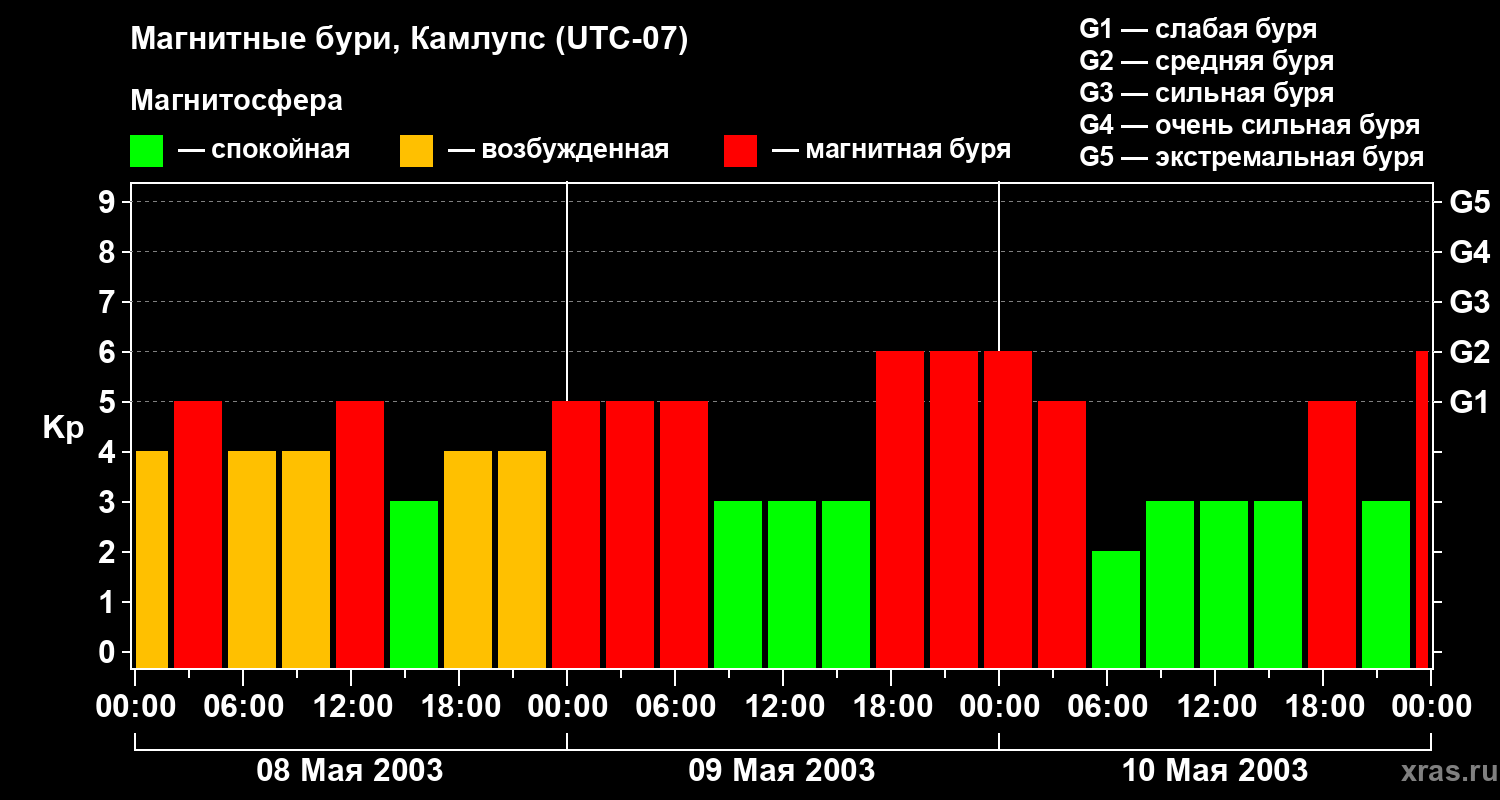 Изменения геомагнитного индекса Kp