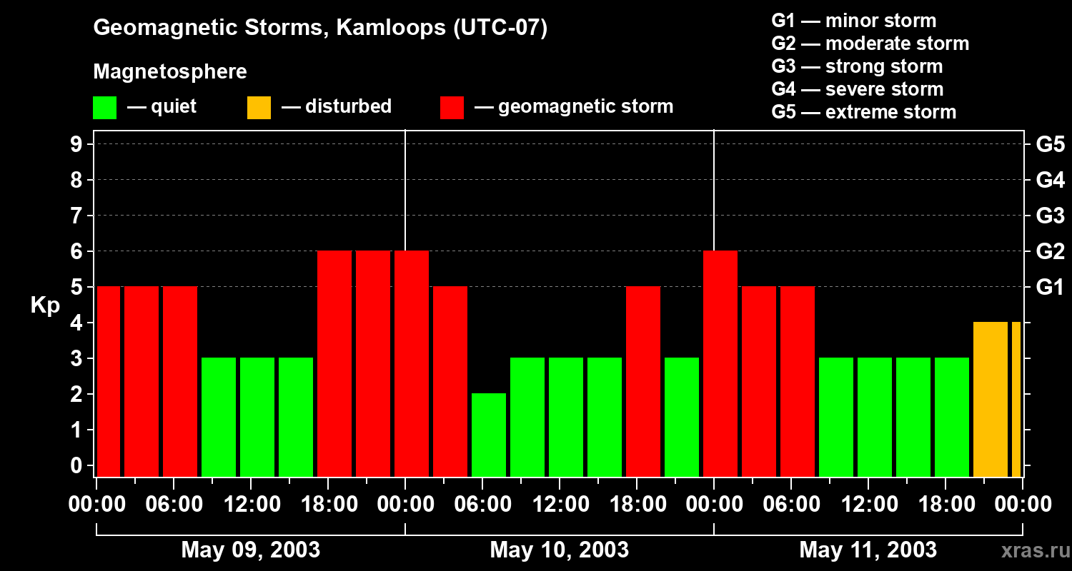 Changes in the geomagnetic index Kp