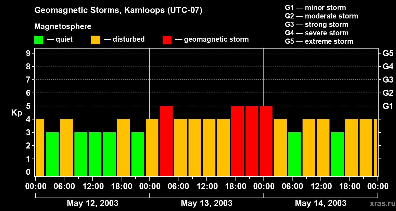 Changes in the geomagnetic index Kp