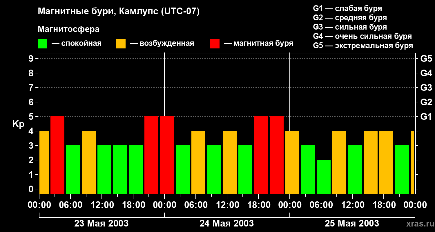 Изменения геомагнитного индекса Kp