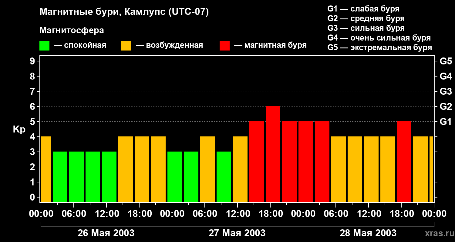 Изменения геомагнитного индекса Kp