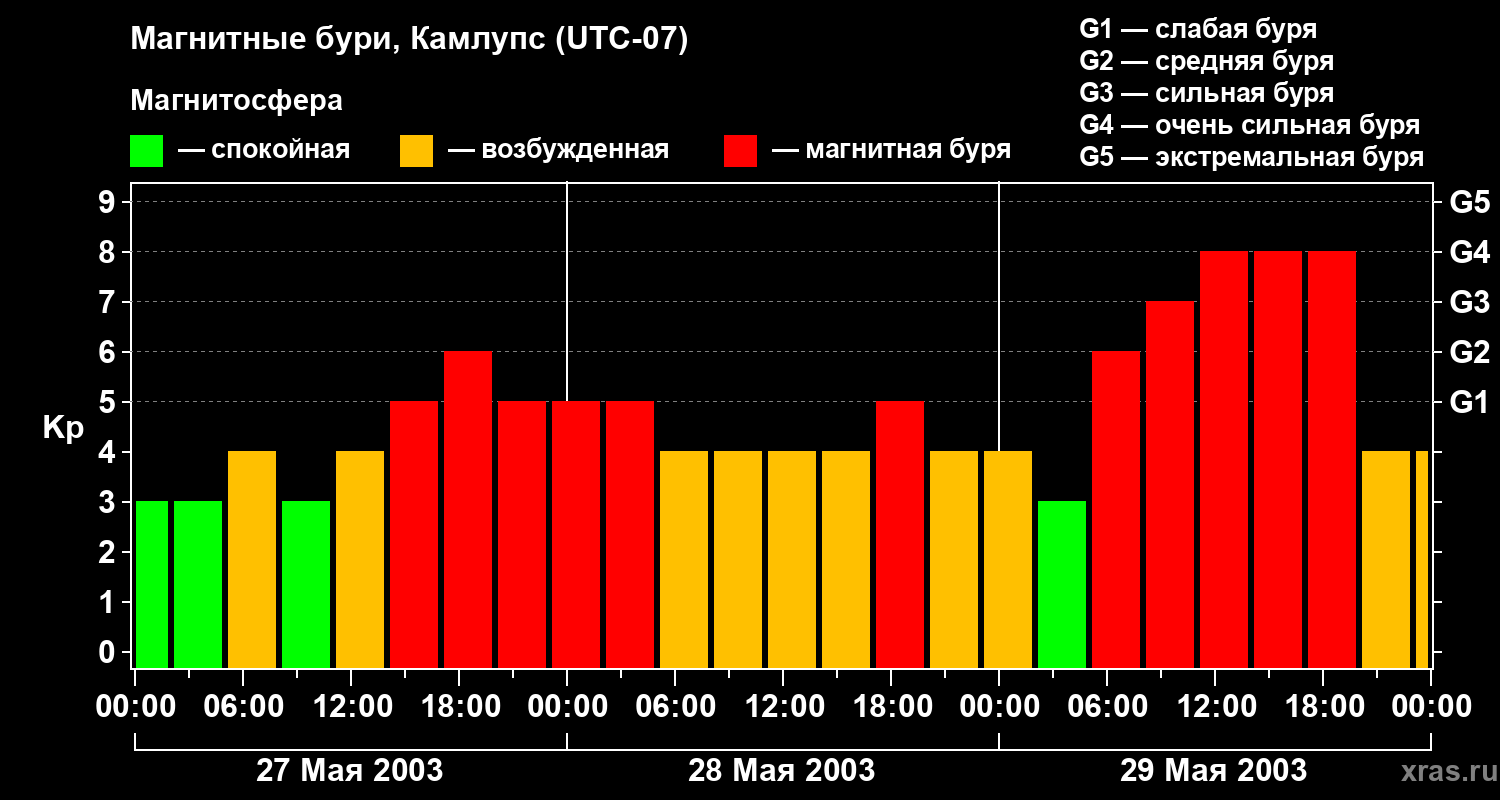 Изменения геомагнитного индекса Kp