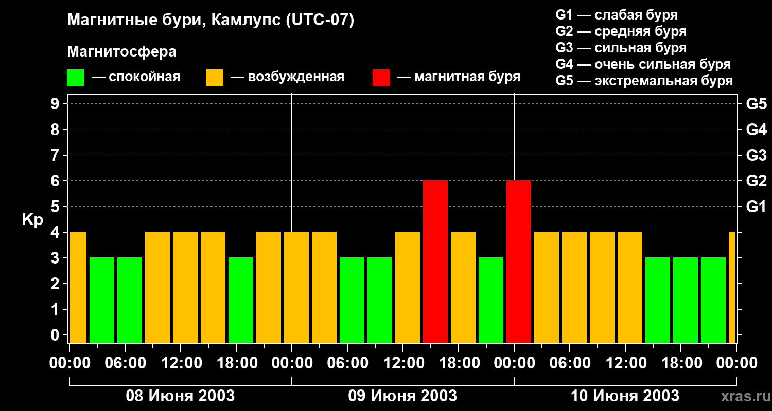 Изменения геомагнитного индекса Kp
