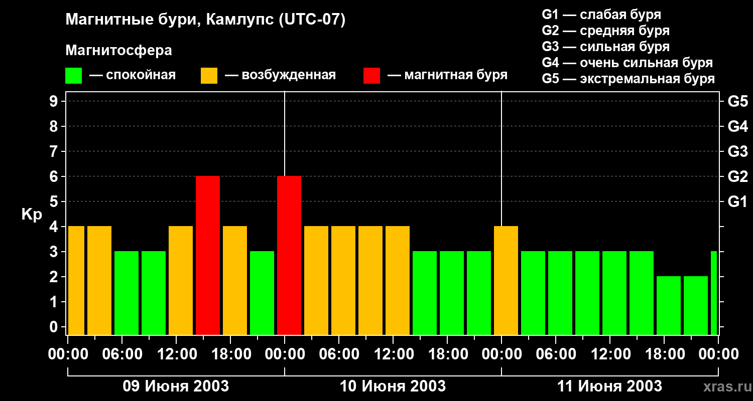 Изменения геомагнитного индекса Kp