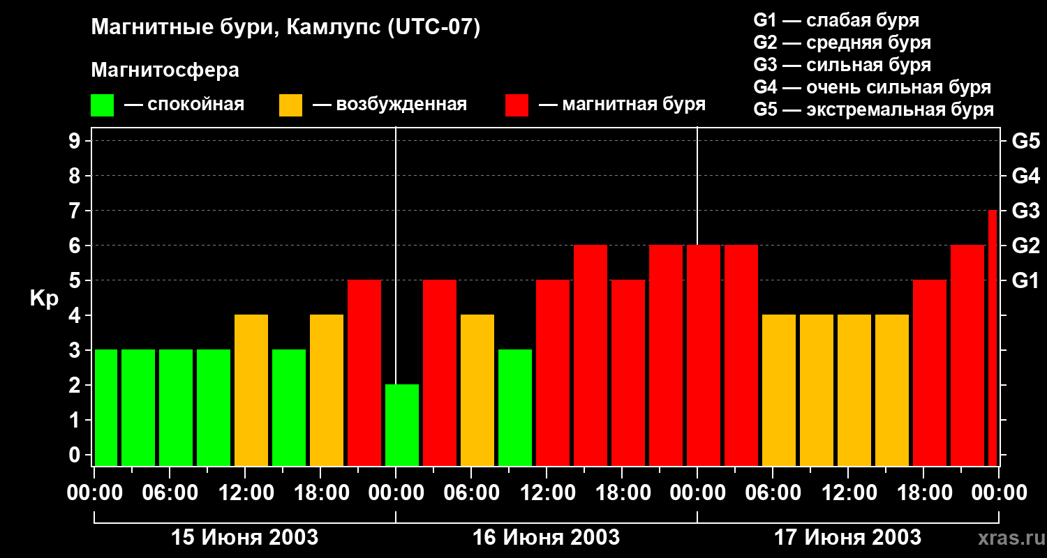 Изменения геомагнитного индекса Kp
