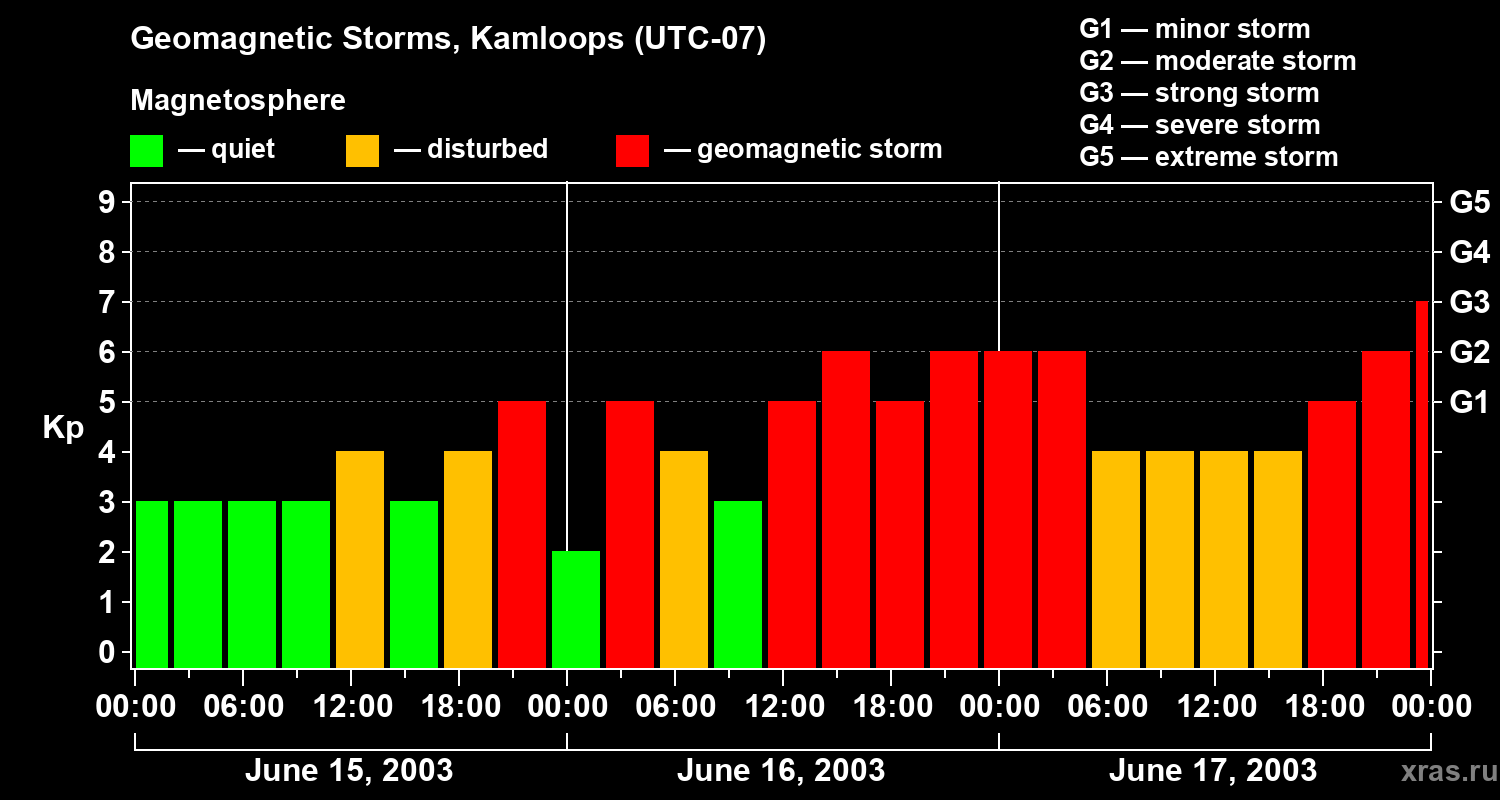 Changes in the geomagnetic index Kp