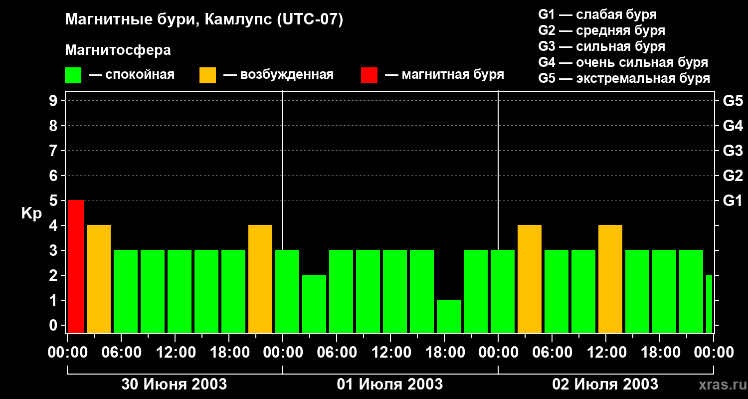 Изменения геомагнитного индекса Kp
