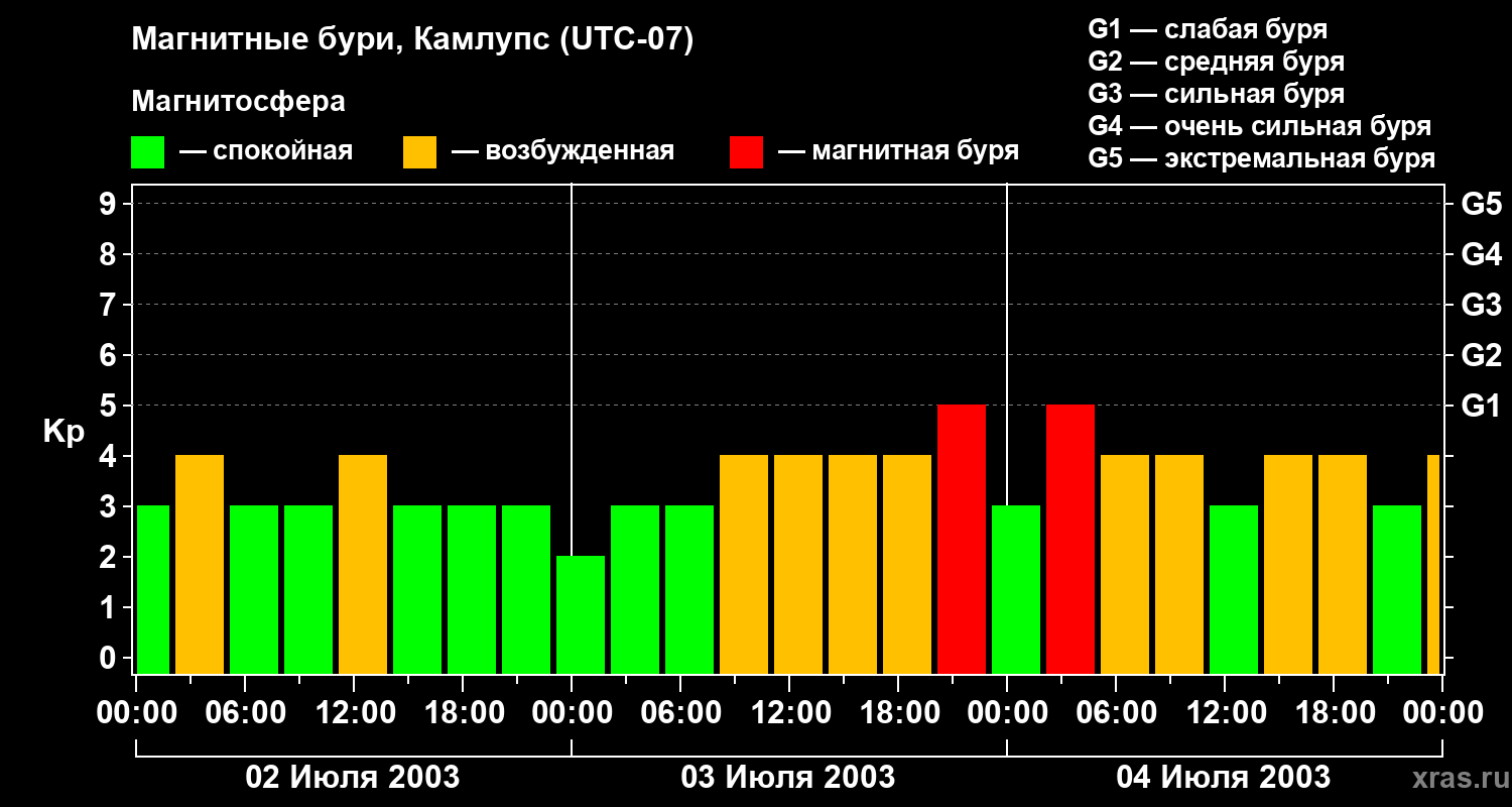 Изменения геомагнитного индекса Kp