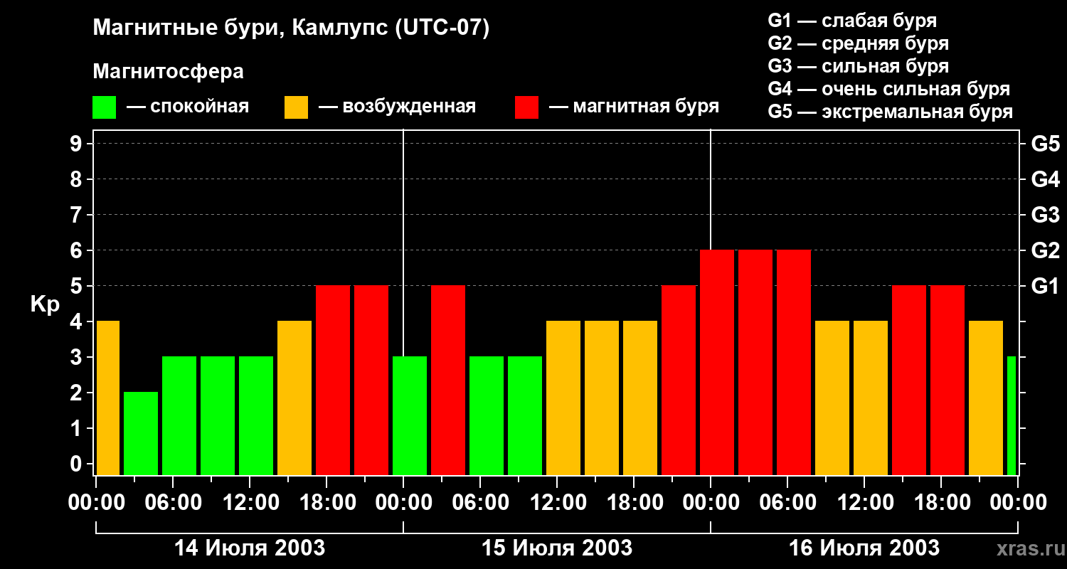 Изменения геомагнитного индекса Kp
