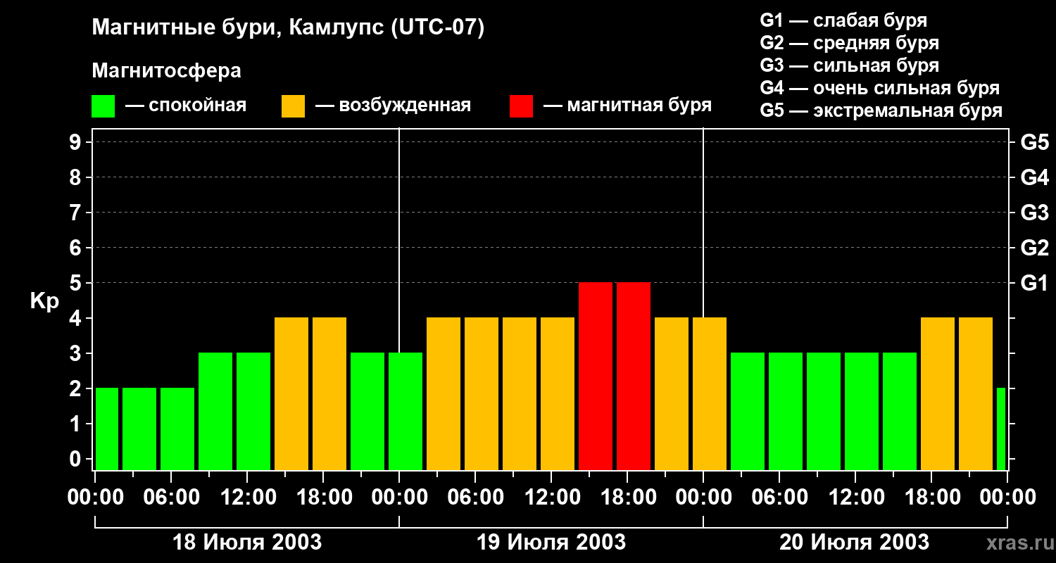 Изменения геомагнитного индекса Kp