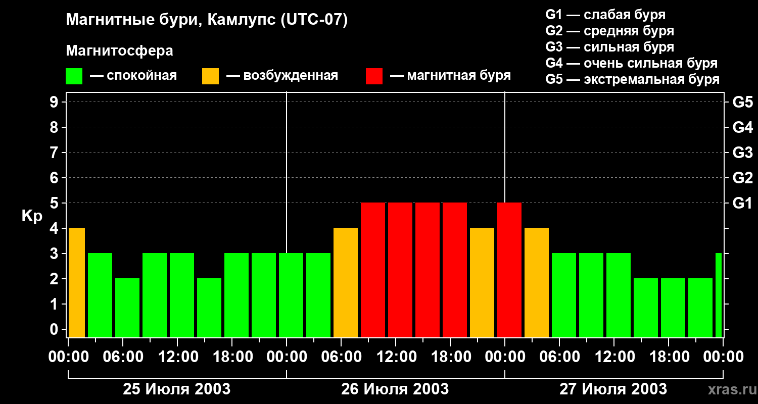 Изменения геомагнитного индекса Kp