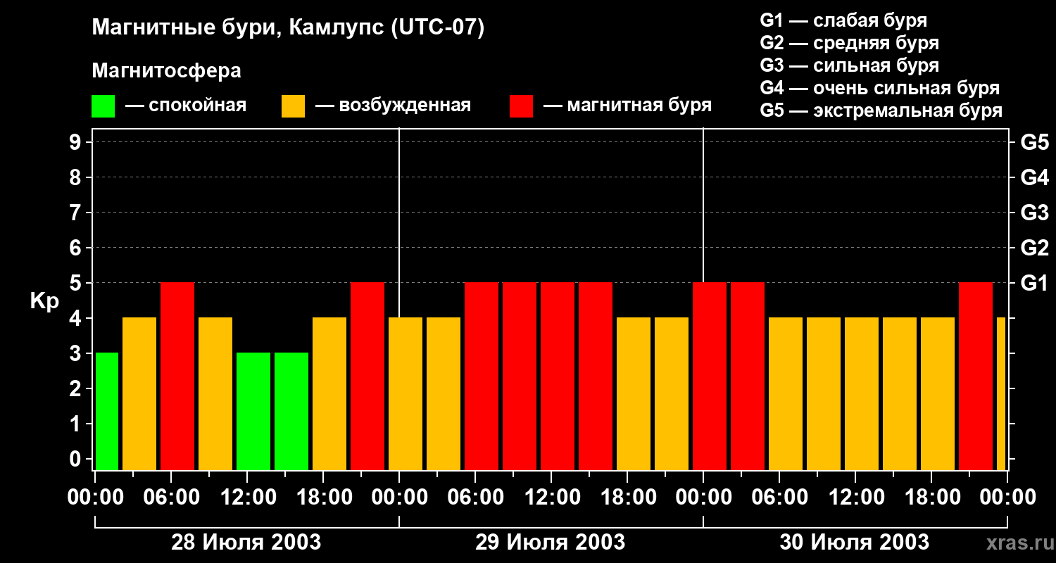 Изменения геомагнитного индекса Kp