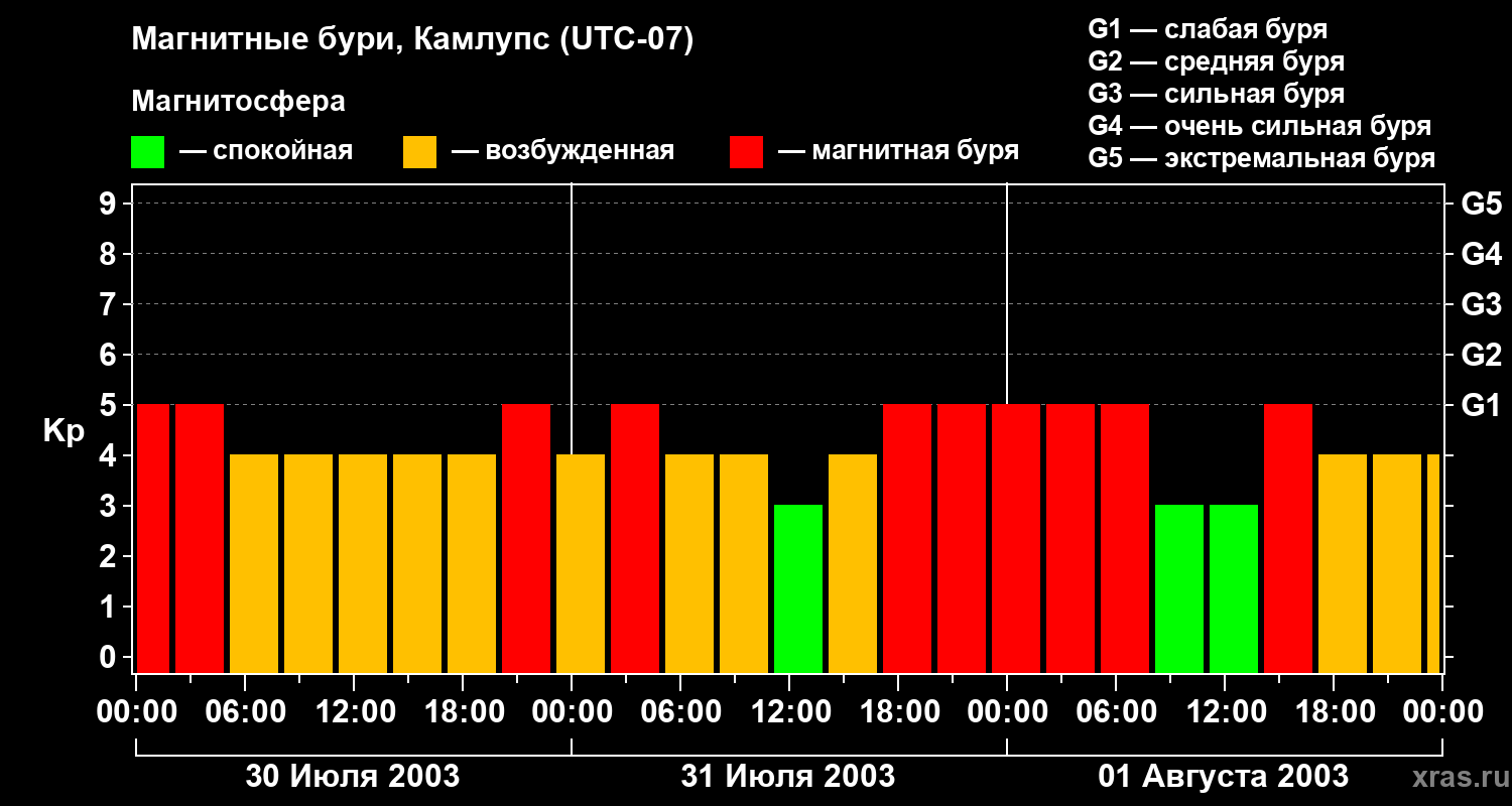 Изменения геомагнитного индекса Kp