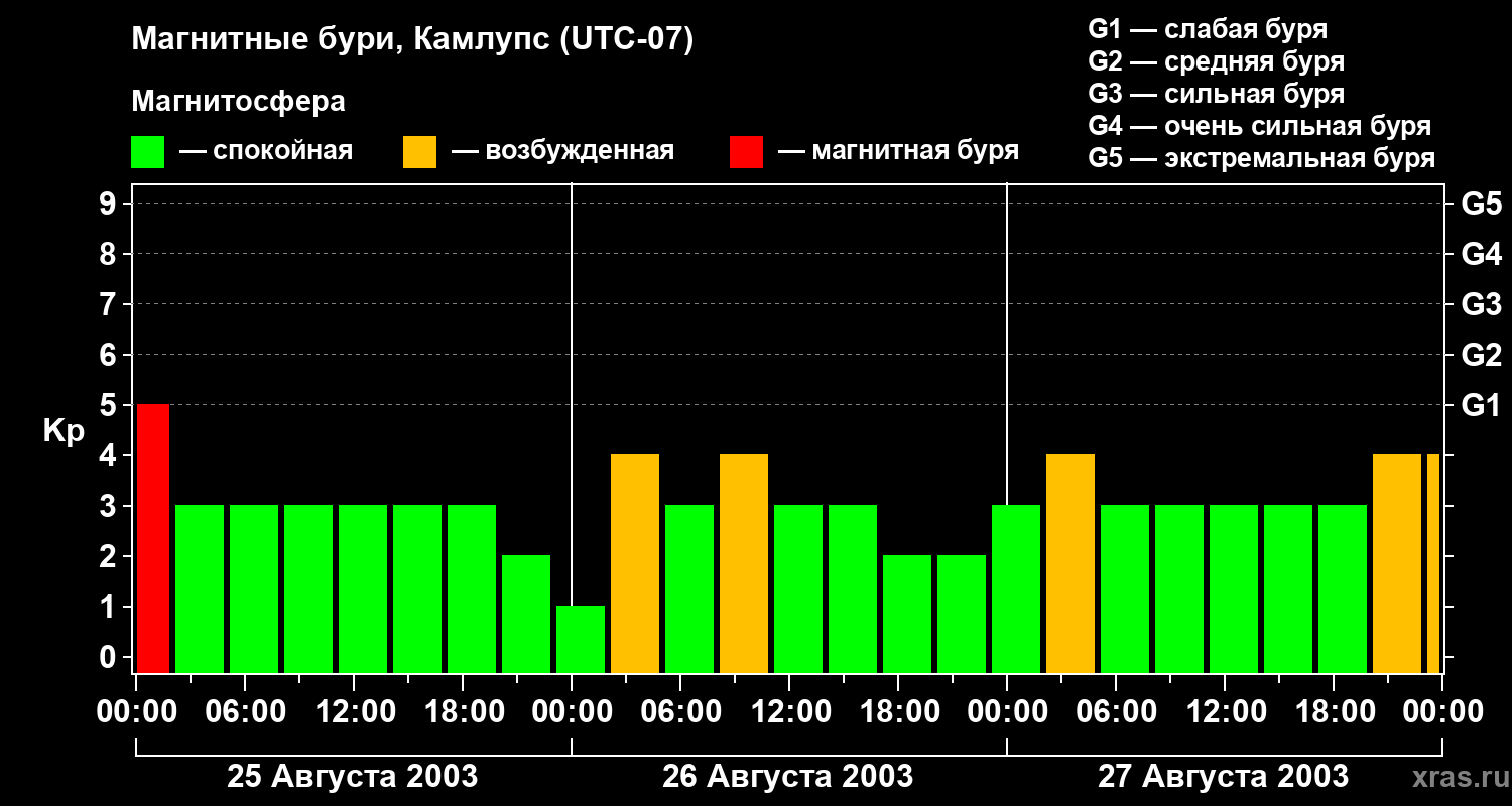 Изменения геомагнитного индекса Kp