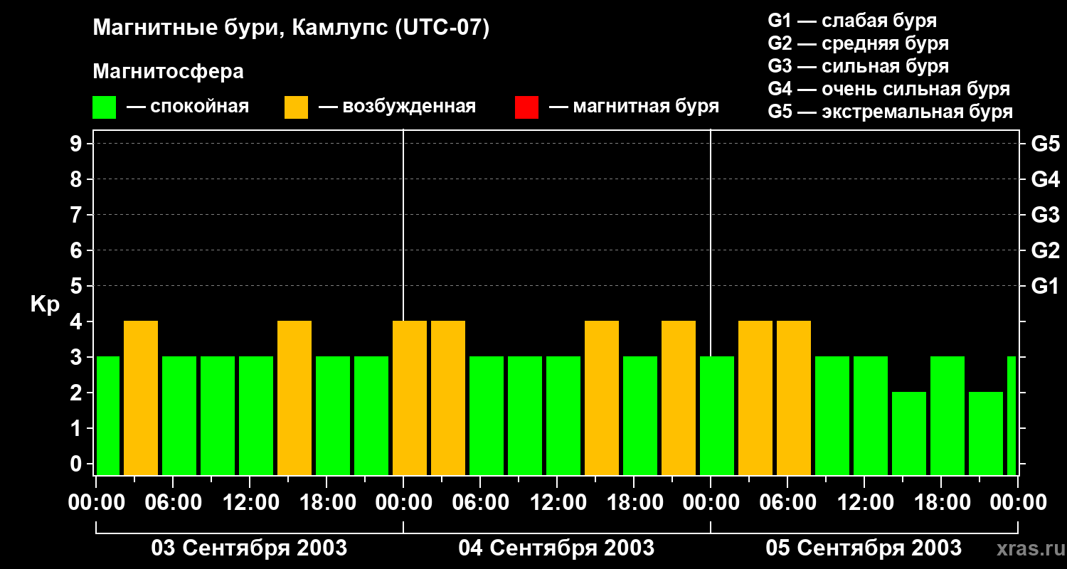 Изменения геомагнитного индекса Kp