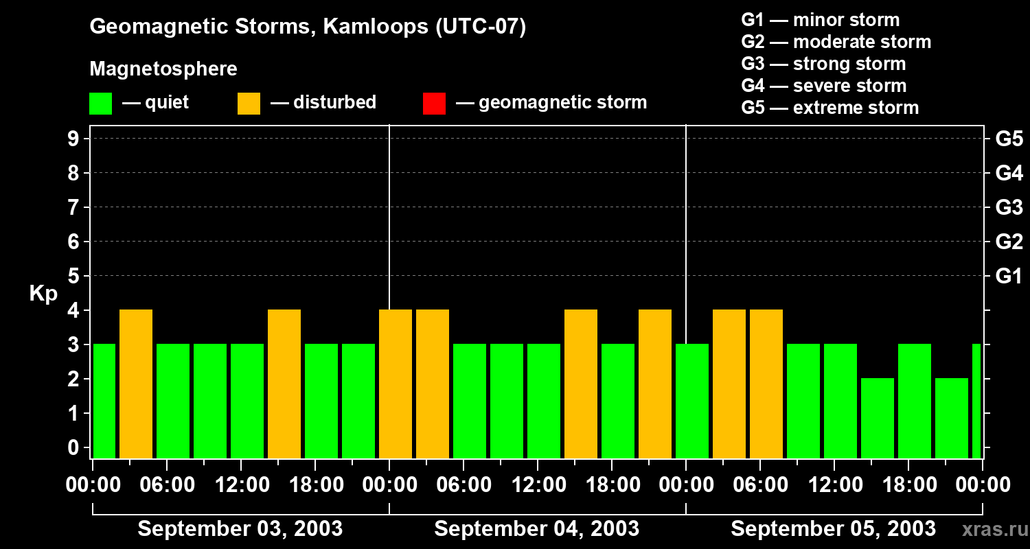 Changes in the geomagnetic index Kp