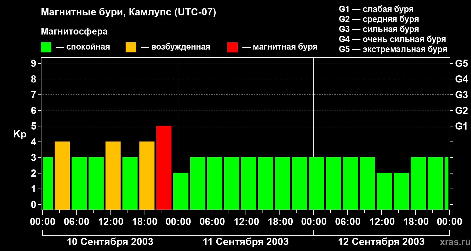 Изменения геомагнитного индекса Kp