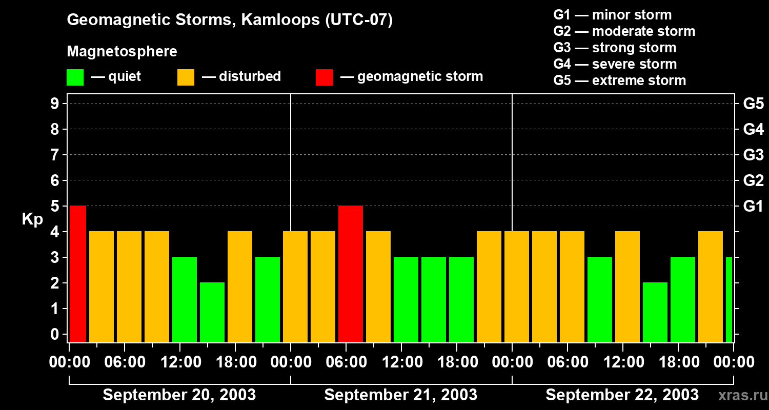 Changes in the geomagnetic index Kp