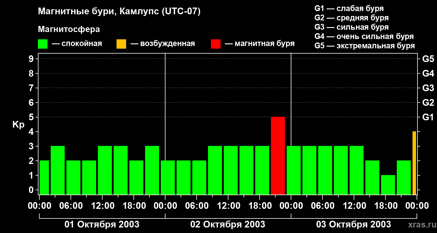 Изменения геомагнитного индекса Kp