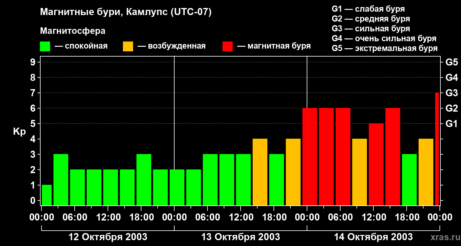 Изменения геомагнитного индекса Kp