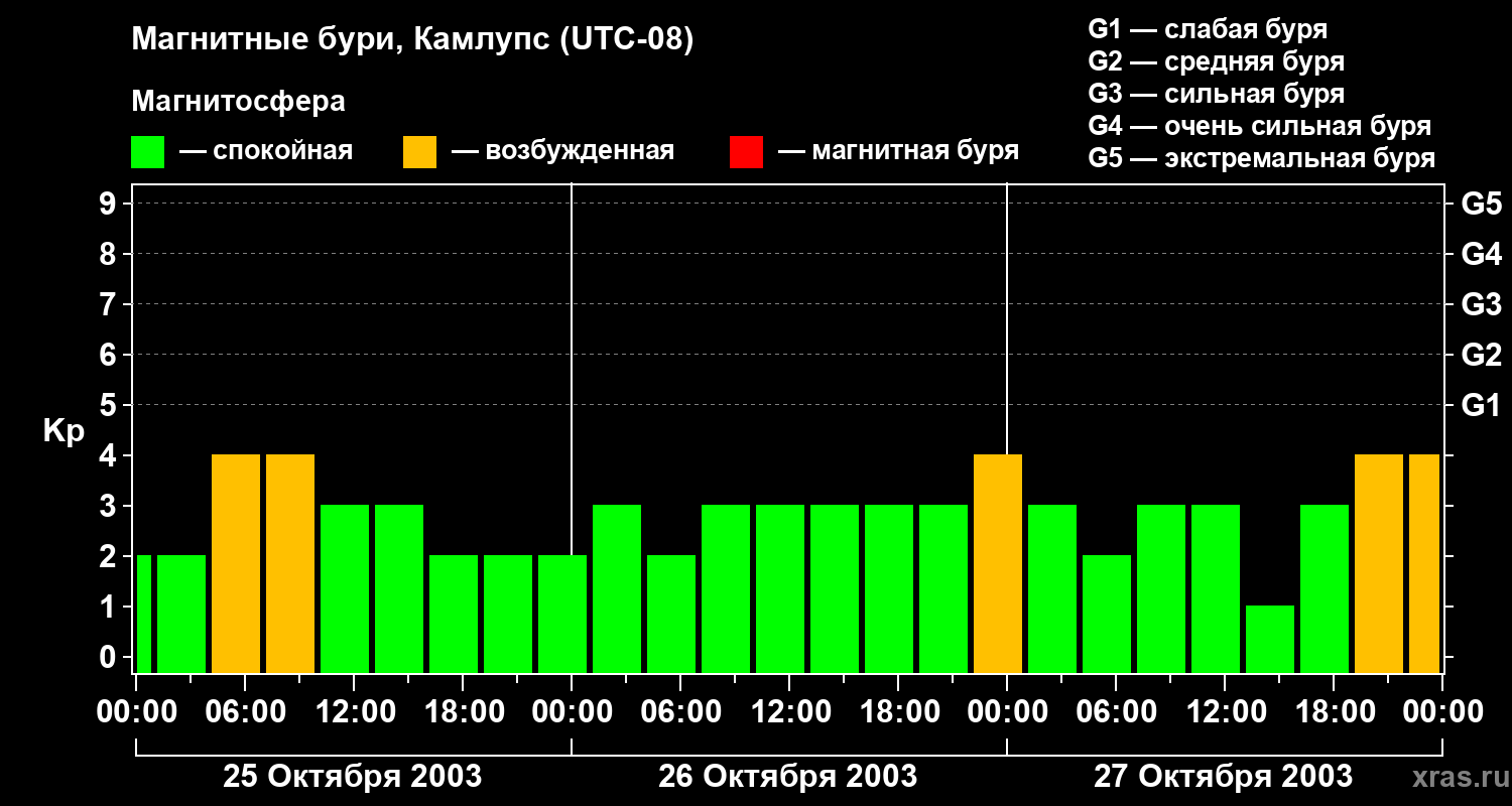 Изменения геомагнитного индекса Kp