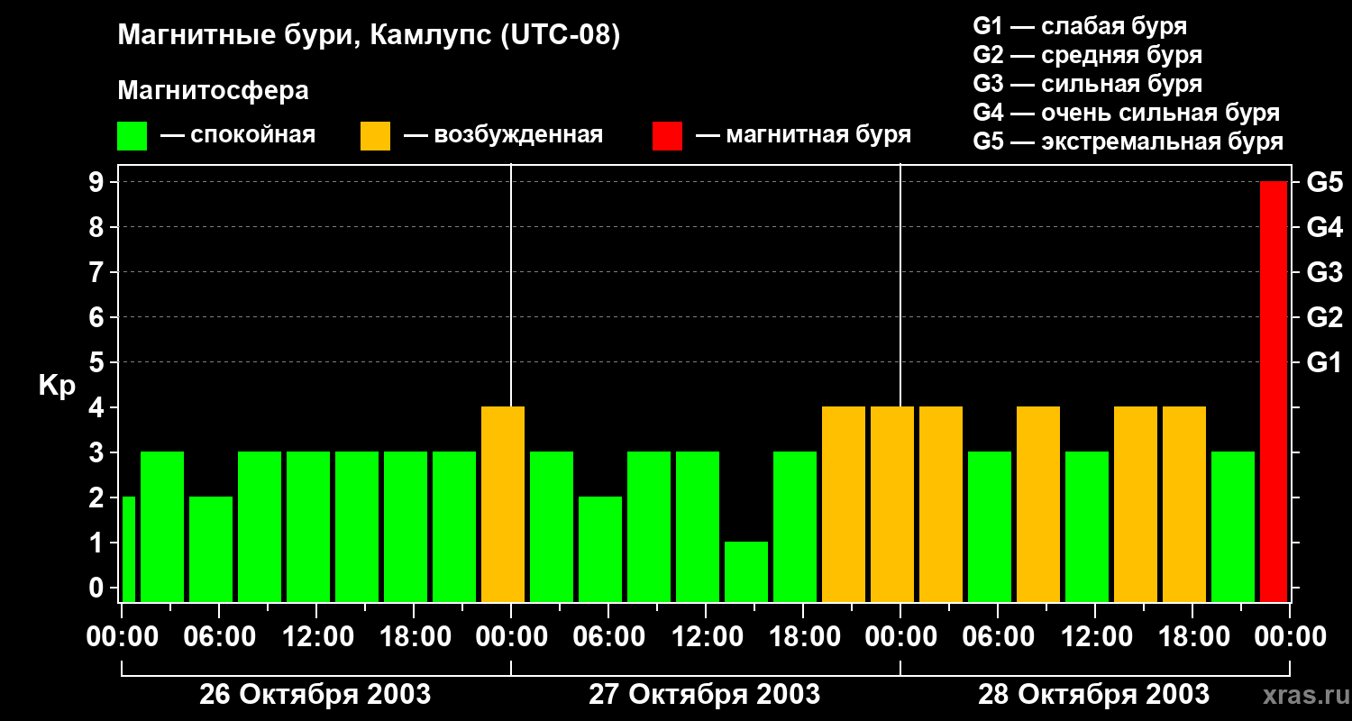 Изменения геомагнитного индекса Kp