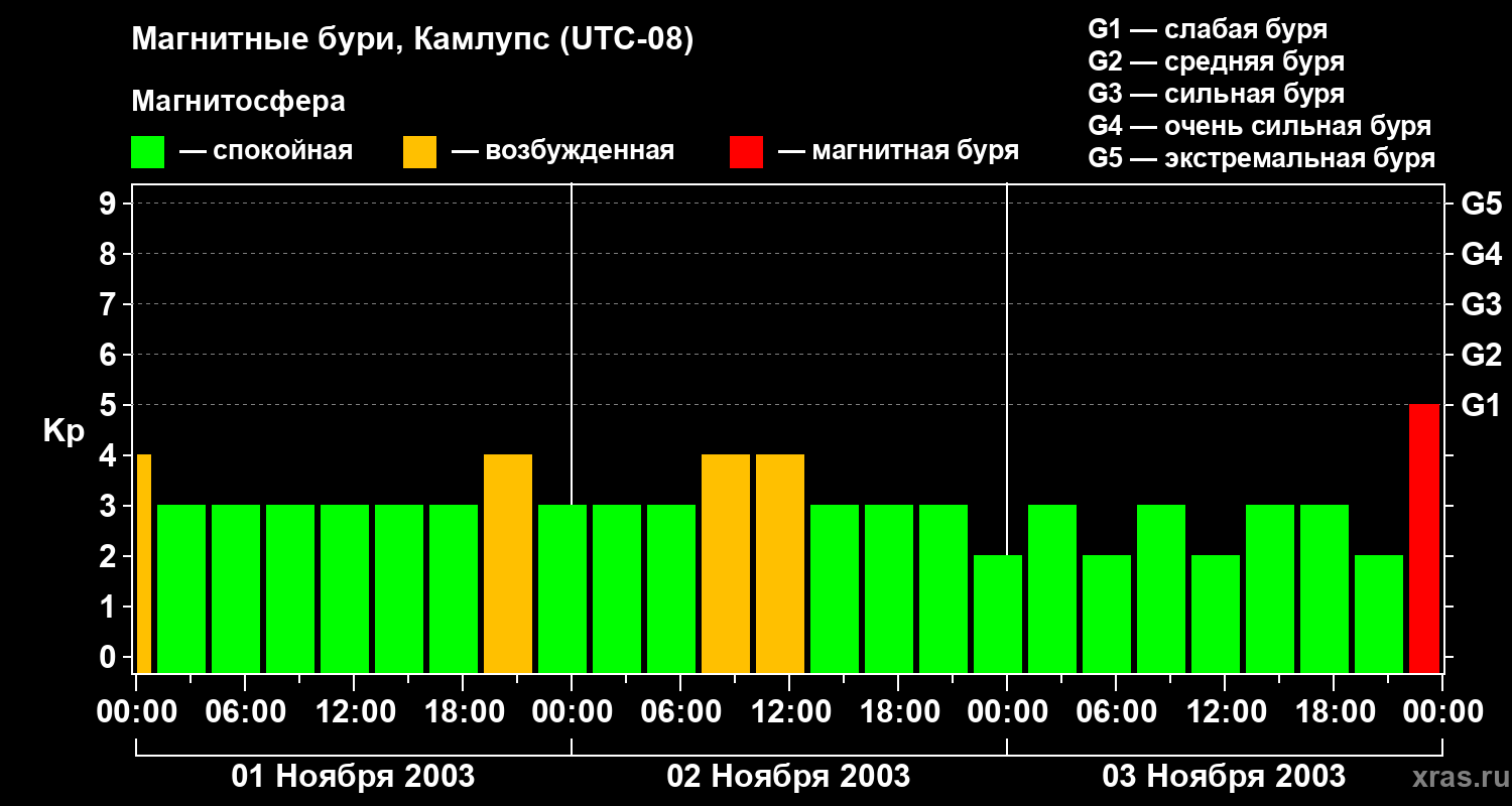 Изменения геомагнитного индекса Kp