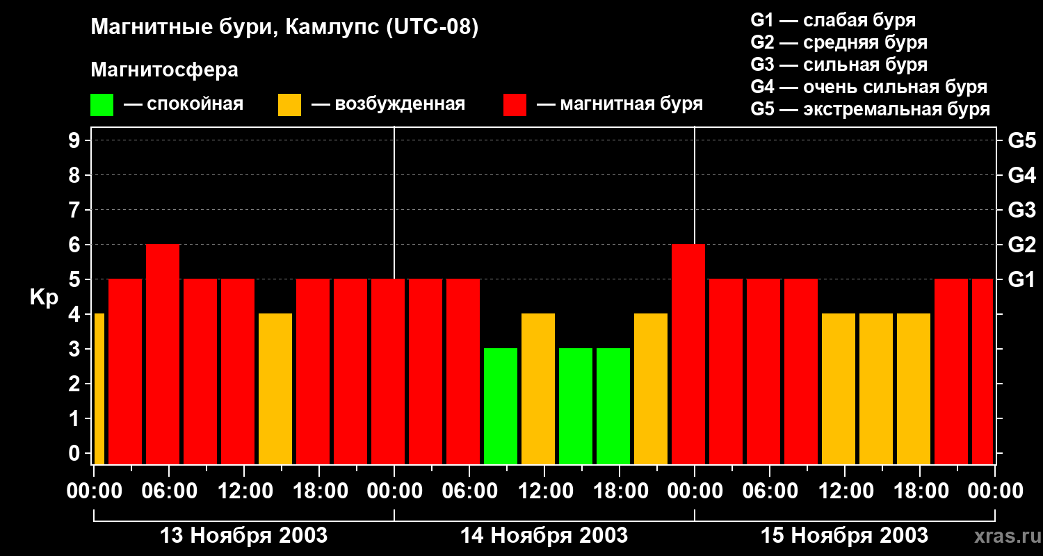 Изменения геомагнитного индекса Kp