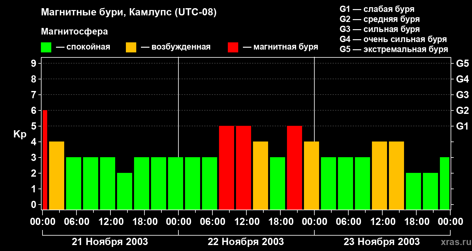 Изменения геомагнитного индекса Kp