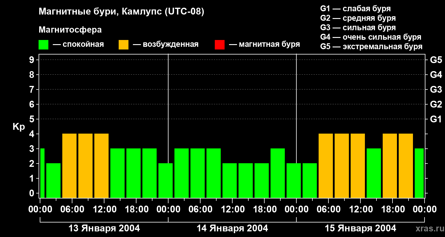 Изменения геомагнитного индекса Kp