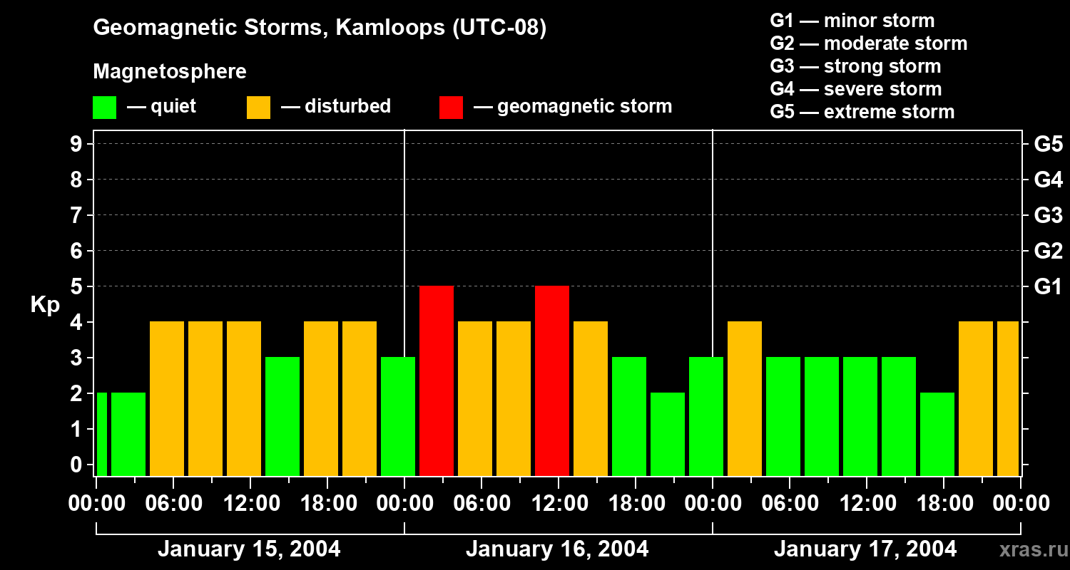 Changes in the geomagnetic index Kp
