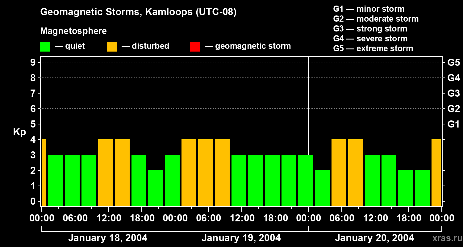 Changes in the geomagnetic index Kp