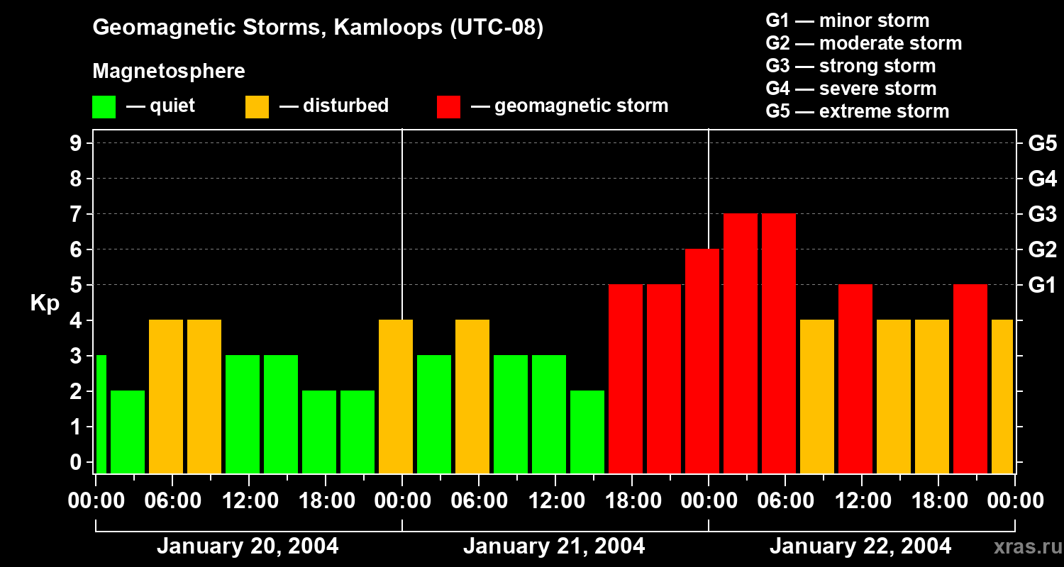 Changes in the geomagnetic index Kp