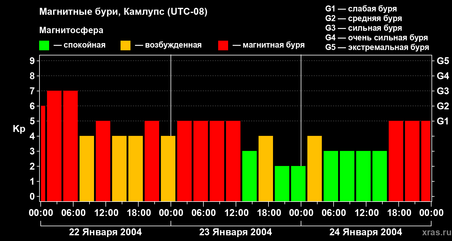 Изменения геомагнитного индекса Kp
