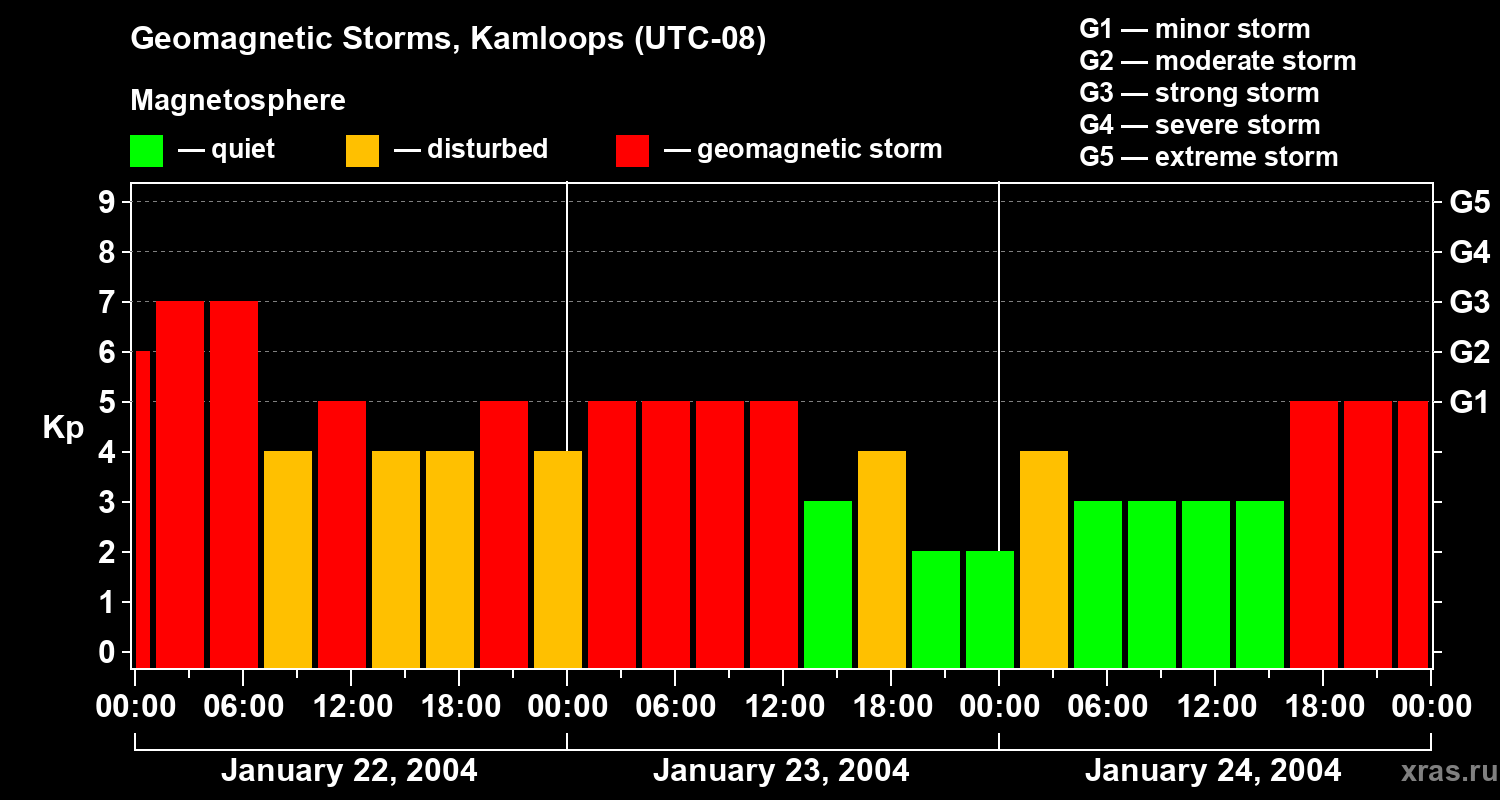 Changes in the geomagnetic index Kp