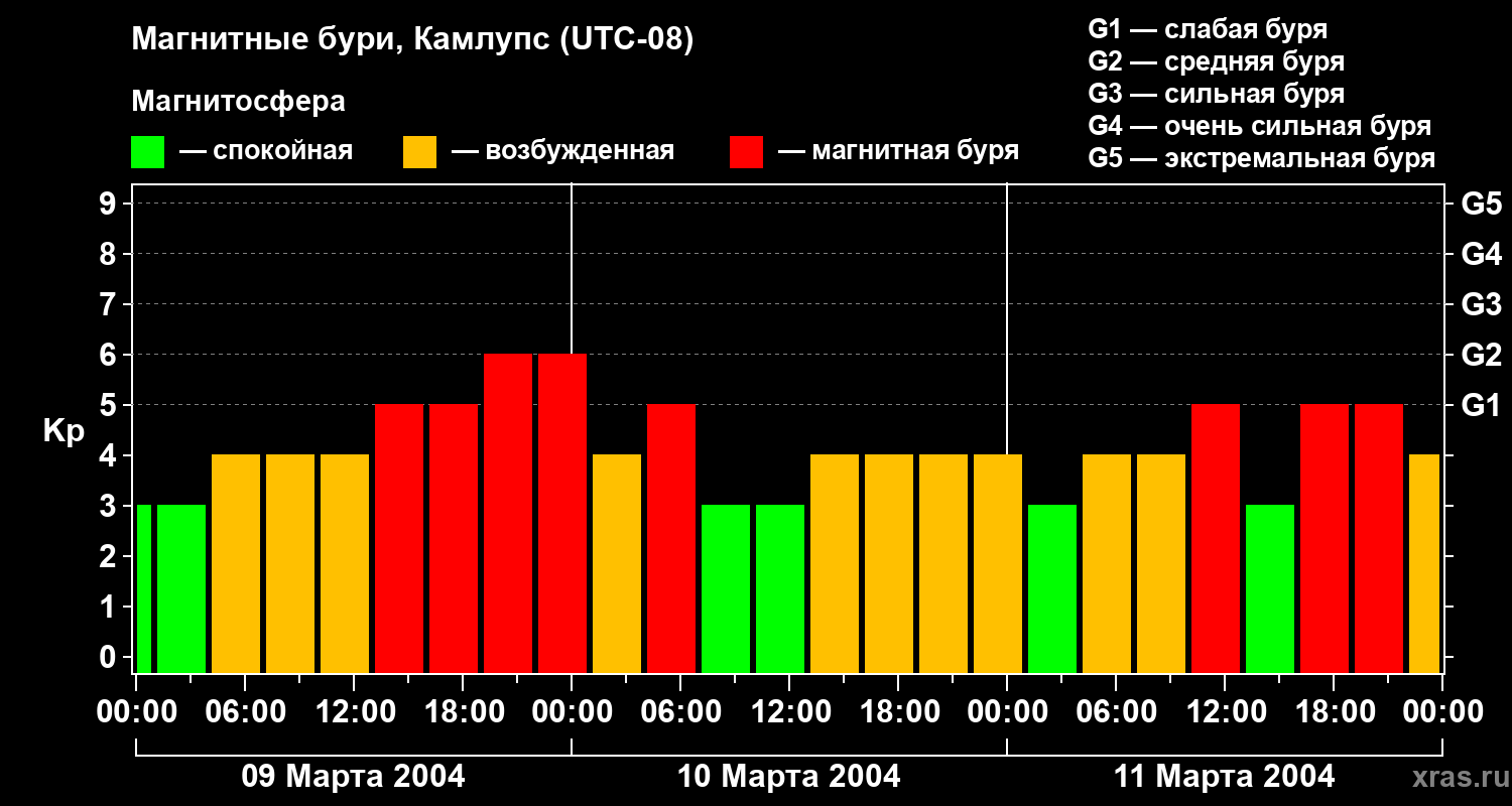 Изменения геомагнитного индекса Kp