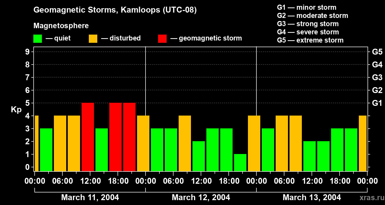 Changes in the geomagnetic index Kp