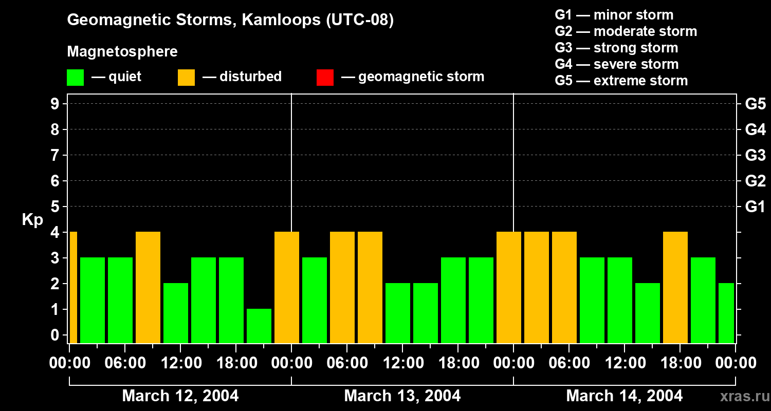 Changes in the geomagnetic index Kp