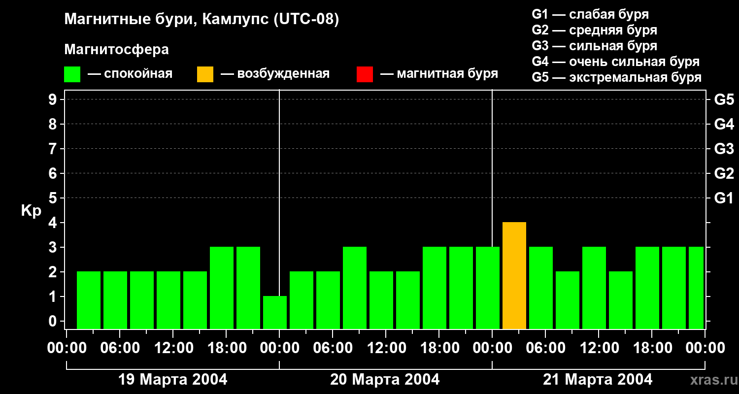 Изменения геомагнитного индекса Kp