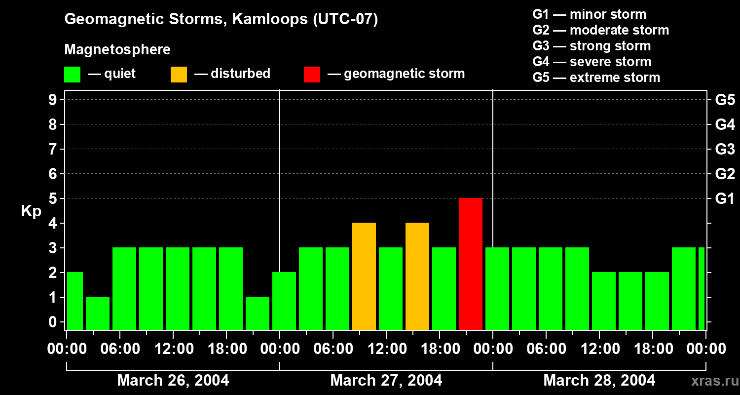 Changes in the geomagnetic index Kp