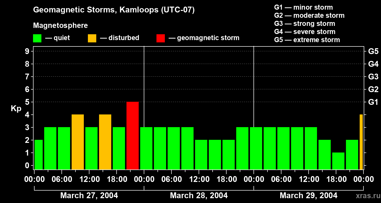 Changes in the geomagnetic index Kp