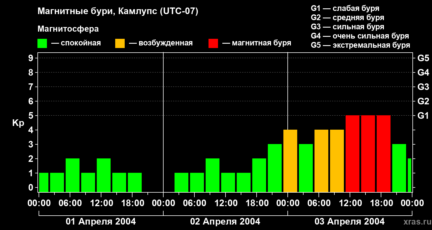 Изменения геомагнитного индекса Kp