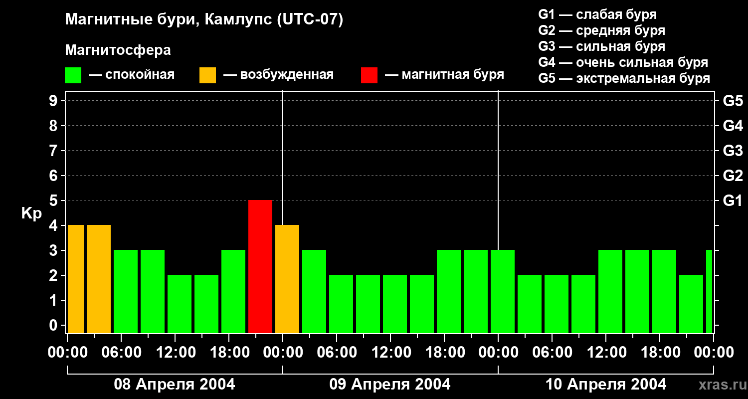 Изменения геомагнитного индекса Kp