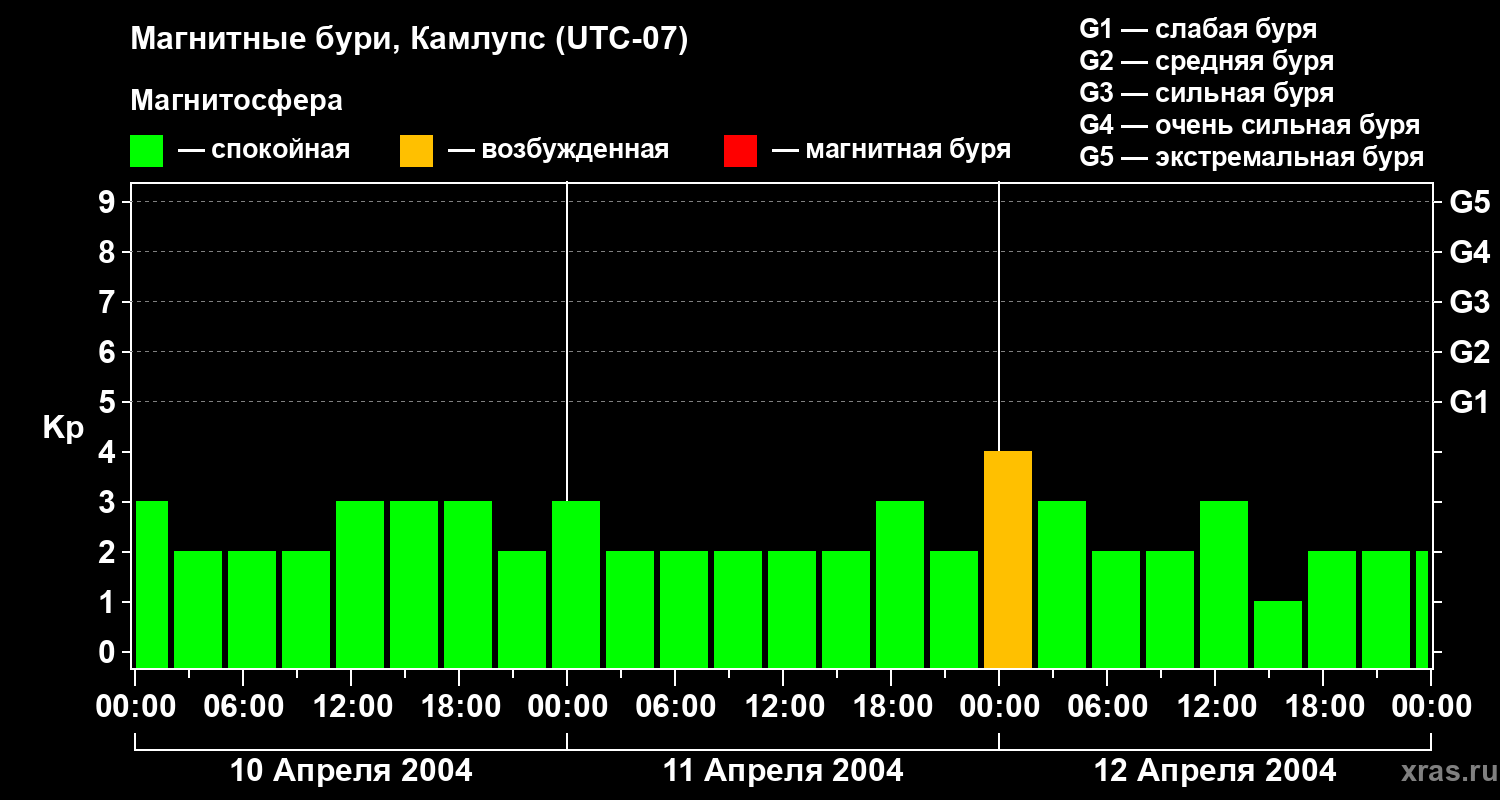 Изменения геомагнитного индекса Kp