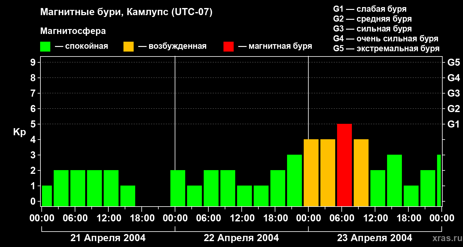 Изменения геомагнитного индекса Kp